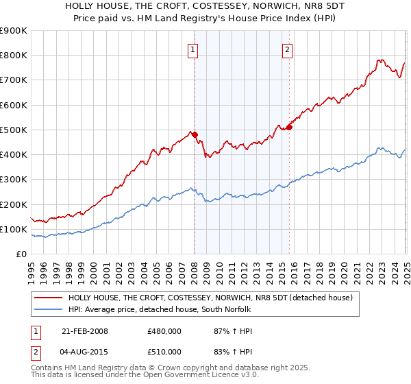 HOLLY HOUSE, THE CROFT, COSTESSEY, NORWICH, NR8 5DT: Price paid vs HM Land Registry's House Price Index