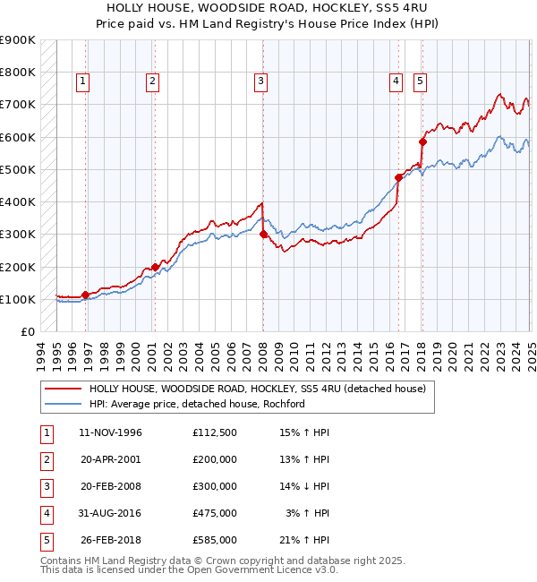 HOLLY HOUSE, WOODSIDE ROAD, HOCKLEY, SS5 4RU: Price paid vs HM Land Registry's House Price Index