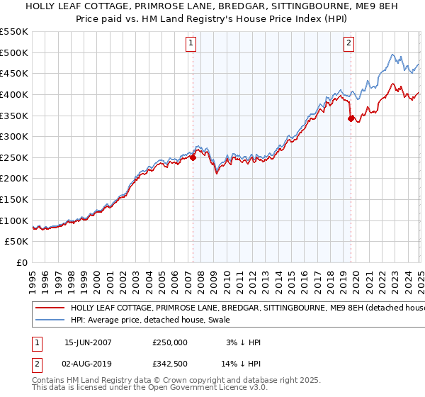 HOLLY LEAF COTTAGE, PRIMROSE LANE, BREDGAR, SITTINGBOURNE, ME9 8EH: Price paid vs HM Land Registry's House Price Index