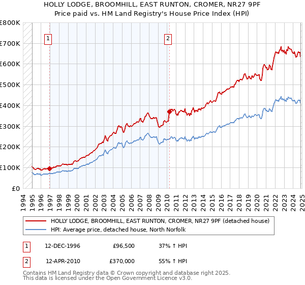 HOLLY LODGE, BROOMHILL, EAST RUNTON, CROMER, NR27 9PF: Price paid vs HM Land Registry's House Price Index