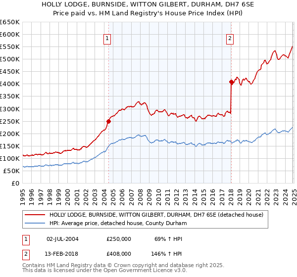 HOLLY LODGE, BURNSIDE, WITTON GILBERT, DURHAM, DH7 6SE: Price paid vs HM Land Registry's House Price Index