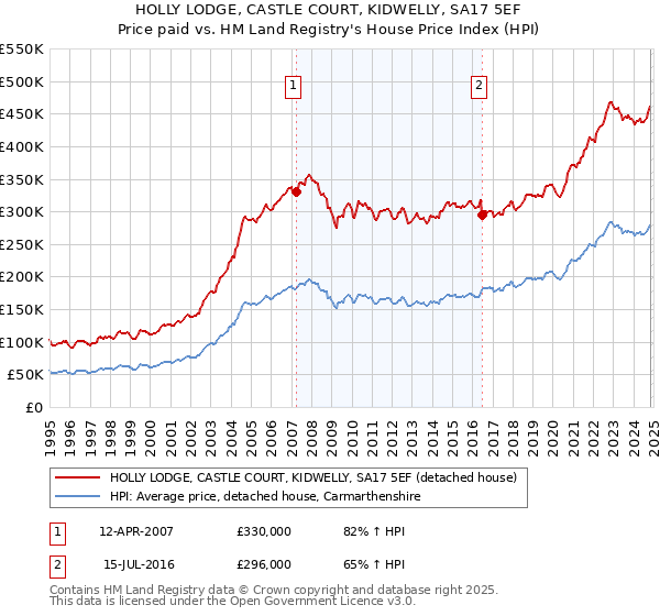 HOLLY LODGE, CASTLE COURT, KIDWELLY, SA17 5EF: Price paid vs HM Land Registry's House Price Index