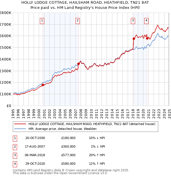 HOLLY LODGE COTTAGE, HAILSHAM ROAD, HEATHFIELD, TN21 8AT: Price paid vs HM Land Registry's House Price Index