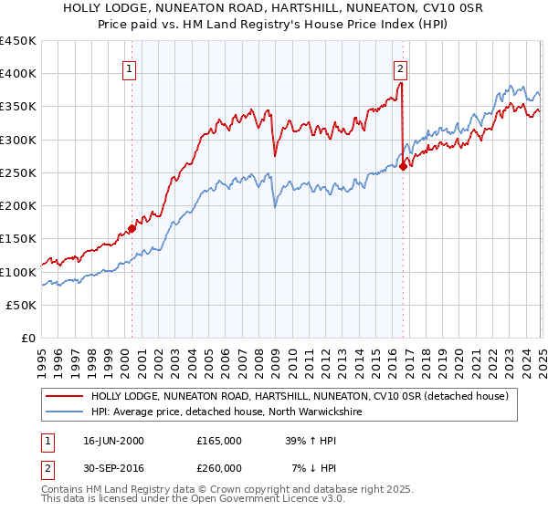 HOLLY LODGE, NUNEATON ROAD, HARTSHILL, NUNEATON, CV10 0SR: Price paid vs HM Land Registry's House Price Index