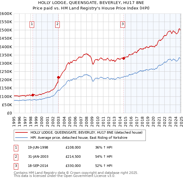 HOLLY LODGE, QUEENSGATE, BEVERLEY, HU17 8NE: Price paid vs HM Land Registry's House Price Index