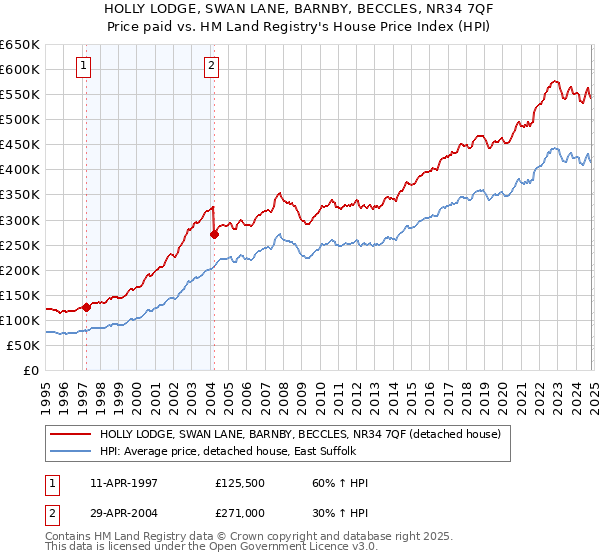 HOLLY LODGE, SWAN LANE, BARNBY, BECCLES, NR34 7QF: Price paid vs HM Land Registry's House Price Index