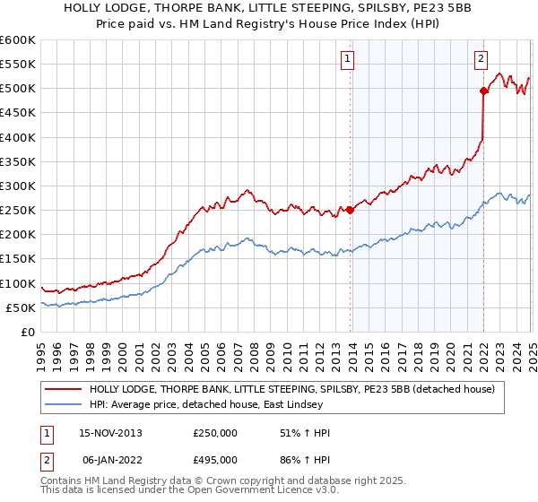 HOLLY LODGE, THORPE BANK, LITTLE STEEPING, SPILSBY, PE23 5BB: Price paid vs HM Land Registry's House Price Index