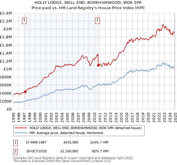 HOLLY LODGE, WELL END, BOREHAMWOOD, WD6 5PR: Price paid vs HM Land Registry's House Price Index