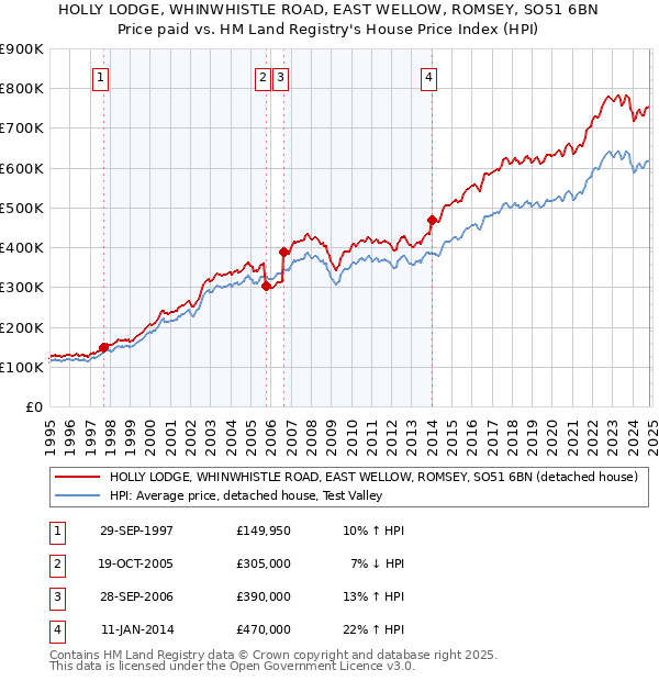 HOLLY LODGE, WHINWHISTLE ROAD, EAST WELLOW, ROMSEY, SO51 6BN: Price paid vs HM Land Registry's House Price Index