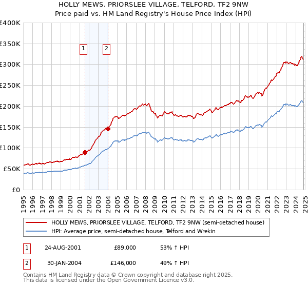 HOLLY MEWS, PRIORSLEE VILLAGE, TELFORD, TF2 9NW: Price paid vs HM Land Registry's House Price Index