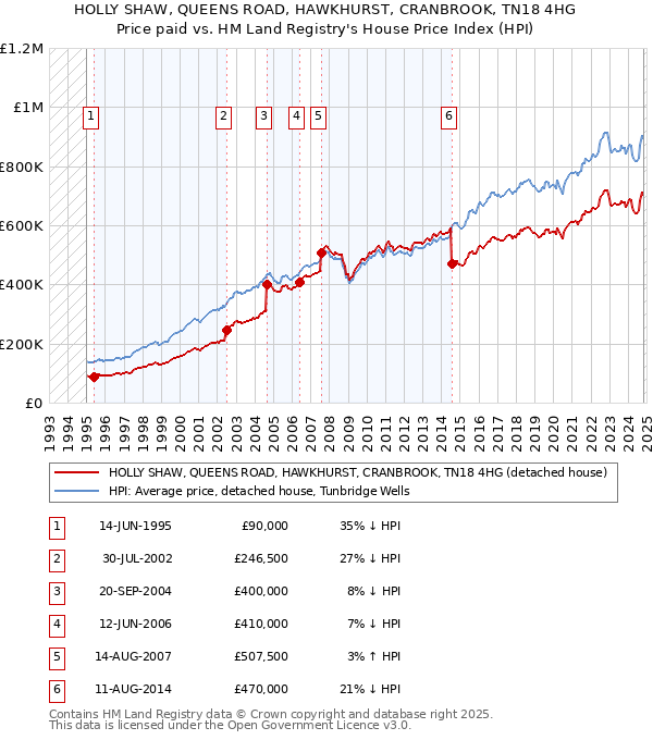 HOLLY SHAW, QUEENS ROAD, HAWKHURST, CRANBROOK, TN18 4HG: Price paid vs HM Land Registry's House Price Index