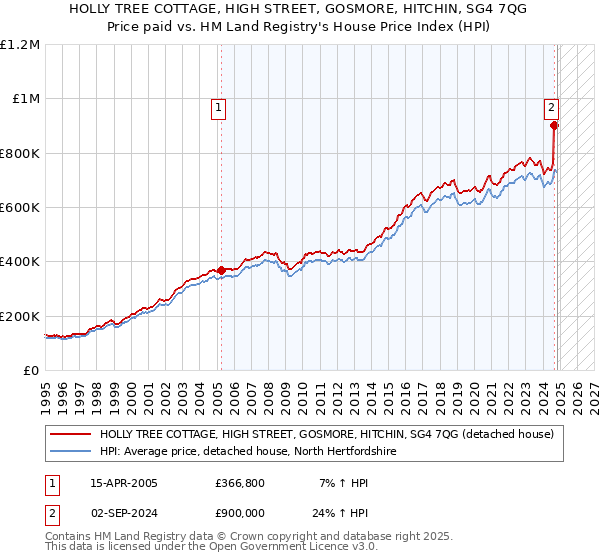 HOLLY TREE COTTAGE, HIGH STREET, GOSMORE, HITCHIN, SG4 7QG: Price paid vs HM Land Registry's House Price Index