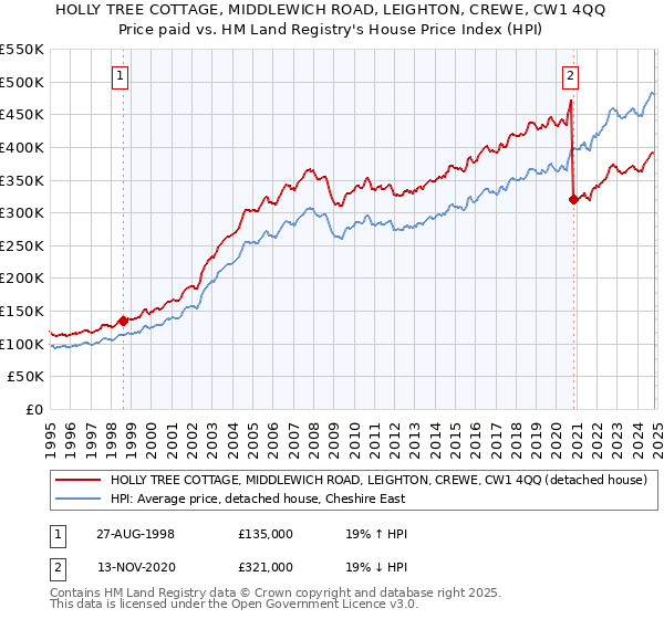 HOLLY TREE COTTAGE, MIDDLEWICH ROAD, LEIGHTON, CREWE, CW1 4QQ: Price paid vs HM Land Registry's House Price Index