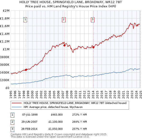 HOLLY TREE HOUSE, SPRINGFIELD LANE, BROADWAY, WR12 7BT: Price paid vs HM Land Registry's House Price Index