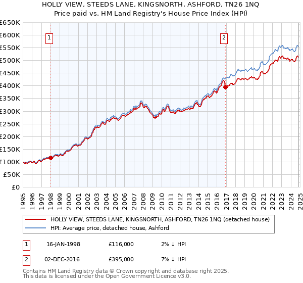 HOLLY VIEW, STEEDS LANE, KINGSNORTH, ASHFORD, TN26 1NQ: Price paid vs HM Land Registry's House Price Index