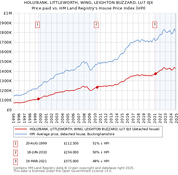 HOLLYBANK, LITTLEWORTH, WING, LEIGHTON BUZZARD, LU7 0JX: Price paid vs HM Land Registry's House Price Index