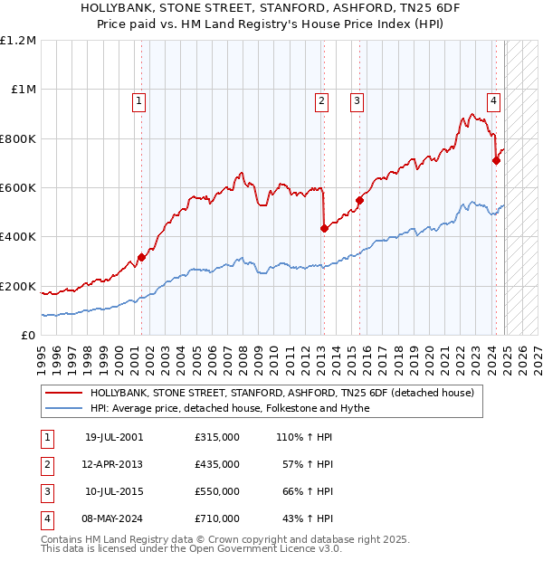 HOLLYBANK, STONE STREET, STANFORD, ASHFORD, TN25 6DF: Price paid vs HM Land Registry's House Price Index