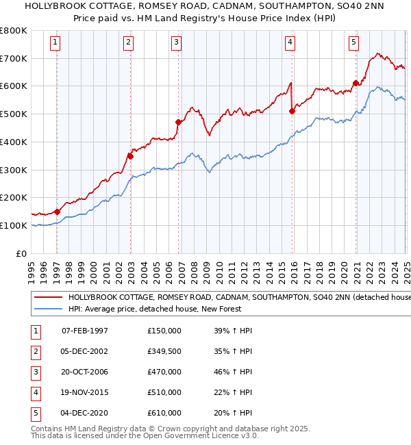 HOLLYBROOK COTTAGE, ROMSEY ROAD, CADNAM, SOUTHAMPTON, SO40 2NN: Price paid vs HM Land Registry's House Price Index