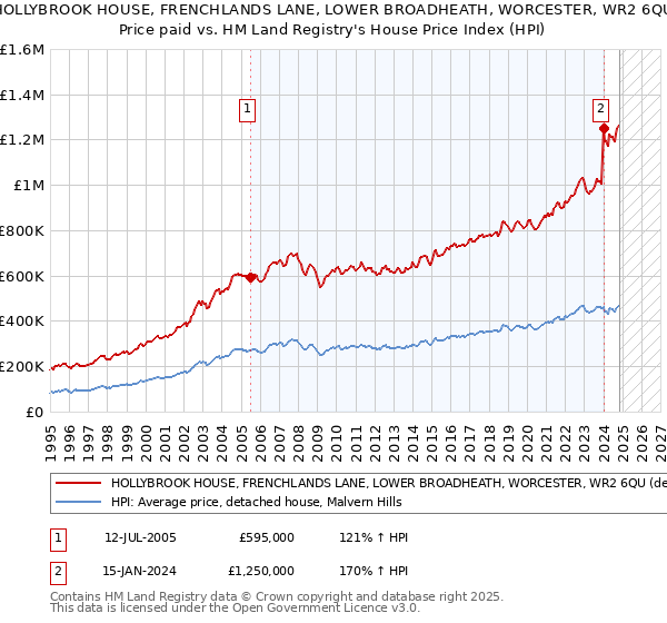 HOLLYBROOK HOUSE, FRENCHLANDS LANE, LOWER BROADHEATH, WORCESTER, WR2 6QU: Price paid vs HM Land Registry's House Price Index