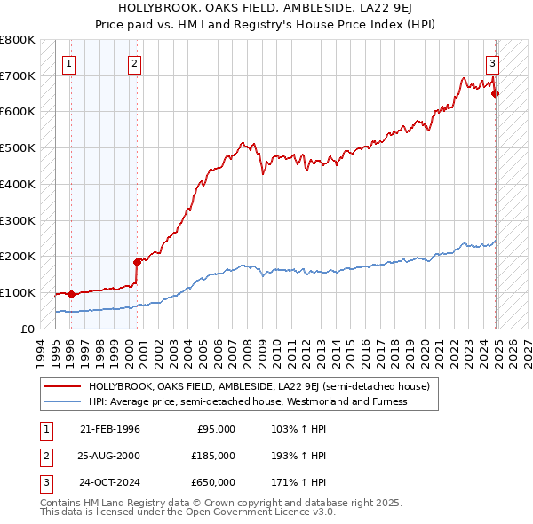 HOLLYBROOK, OAKS FIELD, AMBLESIDE, LA22 9EJ: Price paid vs HM Land Registry's House Price Index