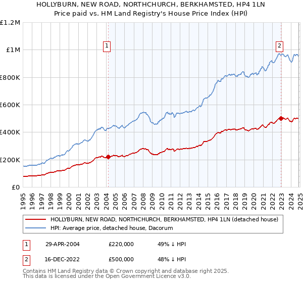 HOLLYBURN, NEW ROAD, NORTHCHURCH, BERKHAMSTED, HP4 1LN: Price paid vs HM Land Registry's House Price Index