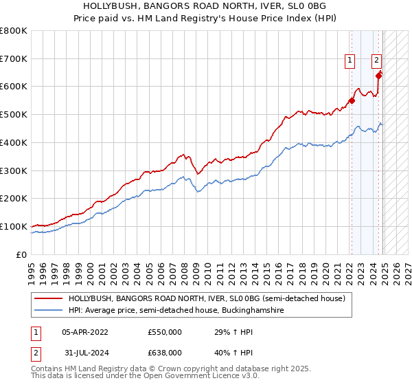 HOLLYBUSH, BANGORS ROAD NORTH, IVER, SL0 0BG: Price paid vs HM Land Registry's House Price Index