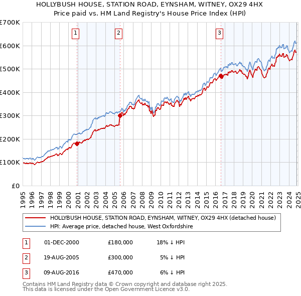 HOLLYBUSH HOUSE, STATION ROAD, EYNSHAM, WITNEY, OX29 4HX: Price paid vs HM Land Registry's House Price Index