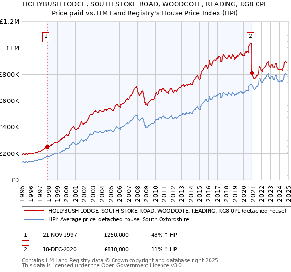 HOLLYBUSH LODGE, SOUTH STOKE ROAD, WOODCOTE, READING, RG8 0PL: Price paid vs HM Land Registry's House Price Index