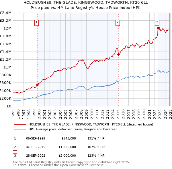 HOLLYBUSHES, THE GLADE, KINGSWOOD, TADWORTH, KT20 6LL: Price paid vs HM Land Registry's House Price Index