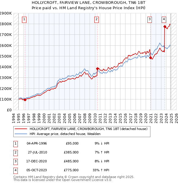 HOLLYCROFT, FAIRVIEW LANE, CROWBOROUGH, TN6 1BT: Price paid vs HM Land Registry's House Price Index