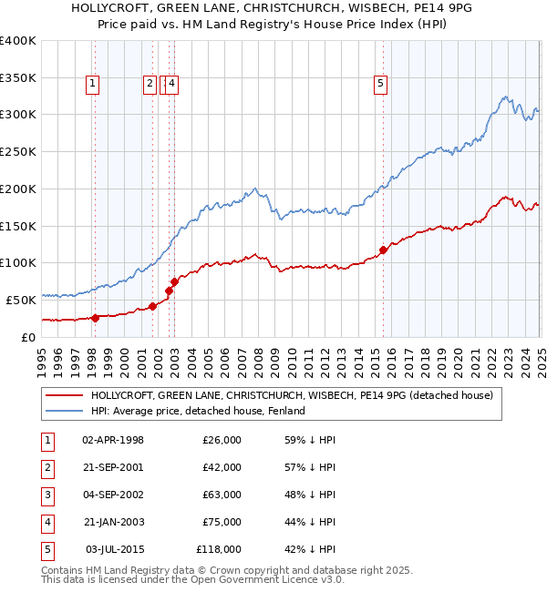 HOLLYCROFT, GREEN LANE, CHRISTCHURCH, WISBECH, PE14 9PG: Price paid vs HM Land Registry's House Price Index