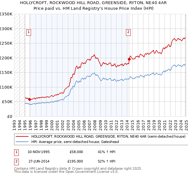 HOLLYCROFT, ROCKWOOD HILL ROAD, GREENSIDE, RYTON, NE40 4AR: Price paid vs HM Land Registry's House Price Index