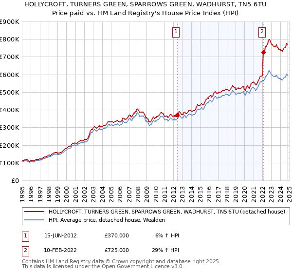 HOLLYCROFT, TURNERS GREEN, SPARROWS GREEN, WADHURST, TN5 6TU: Price paid vs HM Land Registry's House Price Index