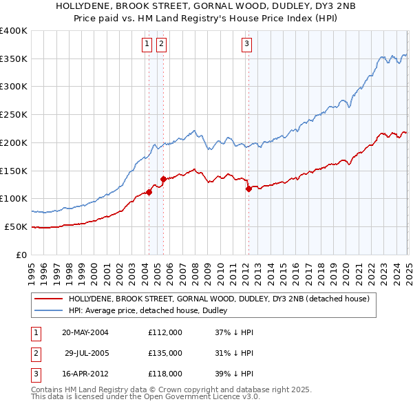 HOLLYDENE, BROOK STREET, GORNAL WOOD, DUDLEY, DY3 2NB: Price paid vs HM Land Registry's House Price Index