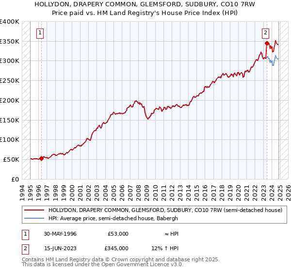 HOLLYDON, DRAPERY COMMON, GLEMSFORD, SUDBURY, CO10 7RW: Price paid vs HM Land Registry's House Price Index