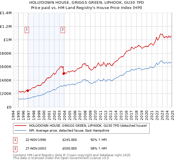 HOLLYDOWN HOUSE, GRIGGS GREEN, LIPHOOK, GU30 7PD: Price paid vs HM Land Registry's House Price Index