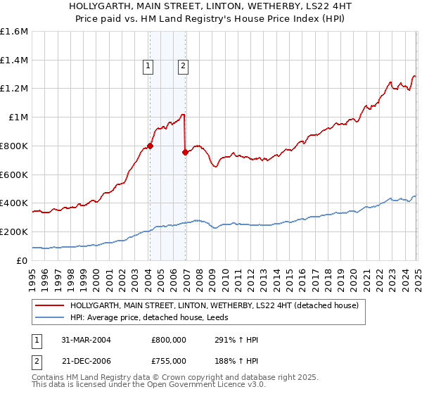 HOLLYGARTH, MAIN STREET, LINTON, WETHERBY, LS22 4HT: Price paid vs HM Land Registry's House Price Index