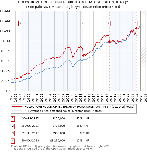 HOLLYGROVE HOUSE, UPPER BRIGHTON ROAD, SURBITON, KT6 6JY: Price paid vs HM Land Registry's House Price Index