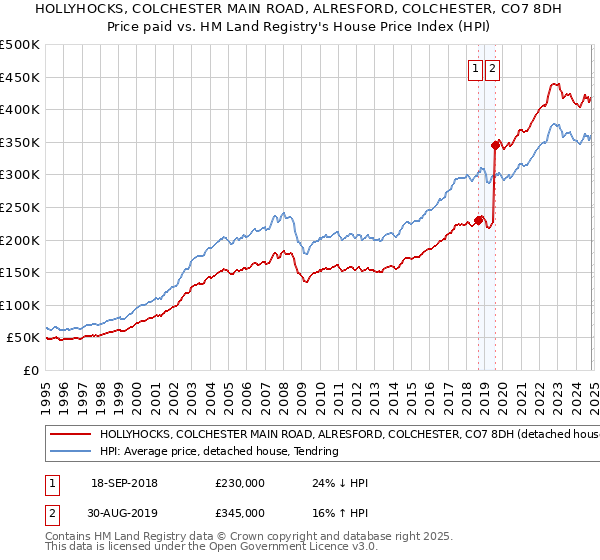 HOLLYHOCKS, COLCHESTER MAIN ROAD, ALRESFORD, COLCHESTER, CO7 8DH: Price paid vs HM Land Registry's House Price Index