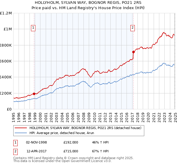 HOLLYHOLM, SYLVAN WAY, BOGNOR REGIS, PO21 2RS: Price paid vs HM Land Registry's House Price Index