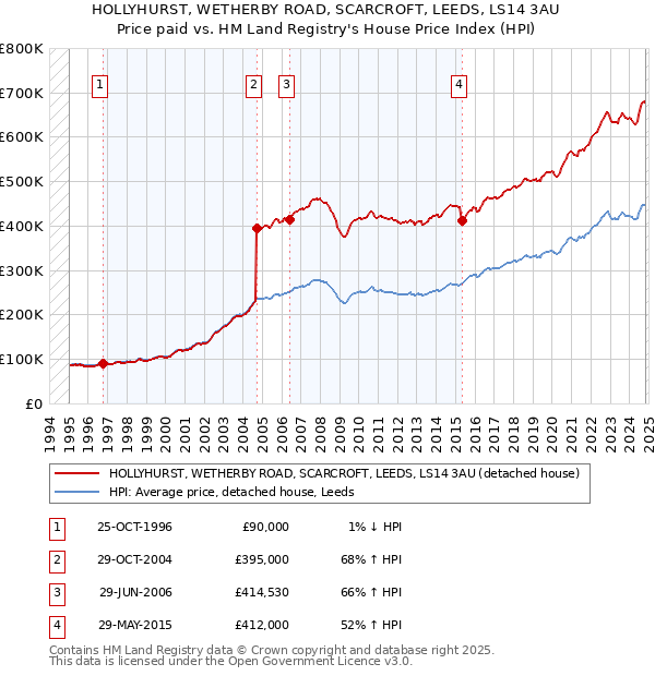 HOLLYHURST, WETHERBY ROAD, SCARCROFT, LEEDS, LS14 3AU: Price paid vs HM Land Registry's House Price Index