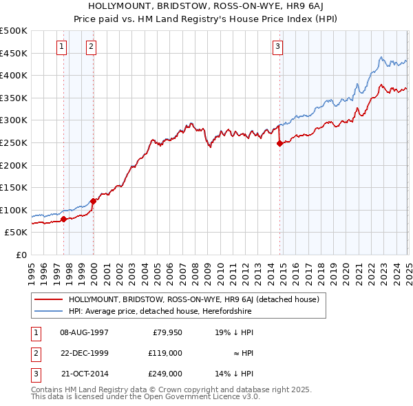 HOLLYMOUNT, BRIDSTOW, ROSS-ON-WYE, HR9 6AJ: Price paid vs HM Land Registry's House Price Index