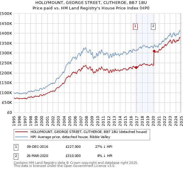 HOLLYMOUNT, GEORGE STREET, CLITHEROE, BB7 1BU: Price paid vs HM Land Registry's House Price Index