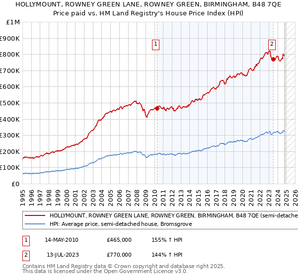 HOLLYMOUNT, ROWNEY GREEN LANE, ROWNEY GREEN, BIRMINGHAM, B48 7QE: Price paid vs HM Land Registry's House Price Index