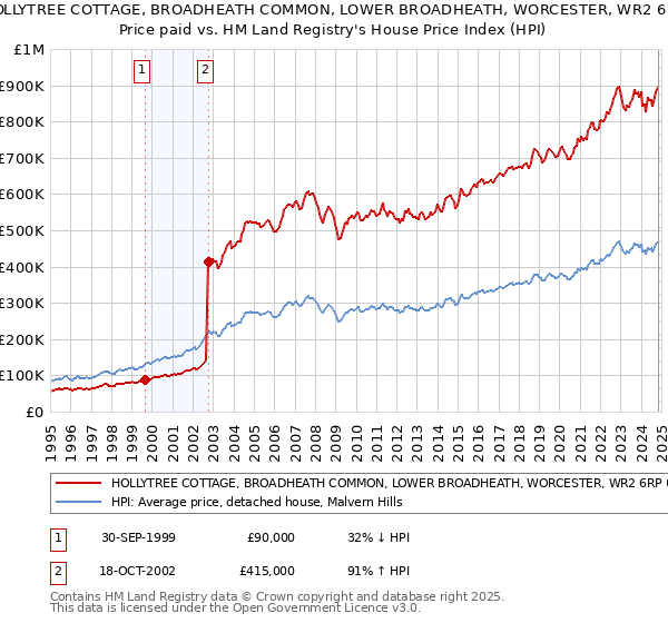 HOLLYTREE COTTAGE, BROADHEATH COMMON, LOWER BROADHEATH, WORCESTER, WR2 6RP: Price paid vs HM Land Registry's House Price Index