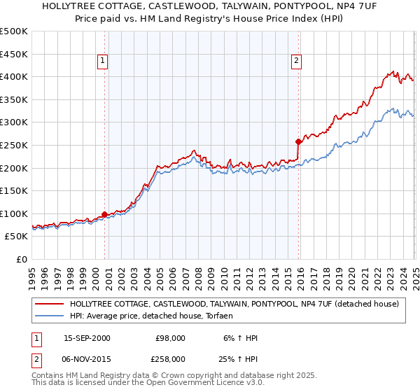 HOLLYTREE COTTAGE, CASTLEWOOD, TALYWAIN, PONTYPOOL, NP4 7UF: Price paid vs HM Land Registry's House Price Index