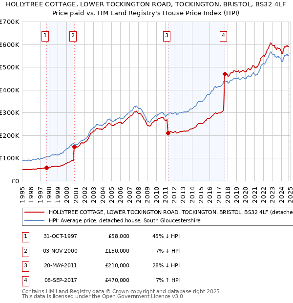 HOLLYTREE COTTAGE, LOWER TOCKINGTON ROAD, TOCKINGTON, BRISTOL, BS32 4LF: Price paid vs HM Land Registry's House Price Index