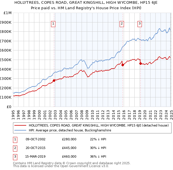 HOLLYTREES, COPES ROAD, GREAT KINGSHILL, HIGH WYCOMBE, HP15 6JE: Price paid vs HM Land Registry's House Price Index