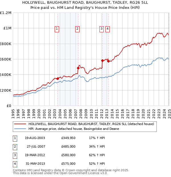 HOLLYWELL, BAUGHURST ROAD, BAUGHURST, TADLEY, RG26 5LL: Price paid vs HM Land Registry's House Price Index