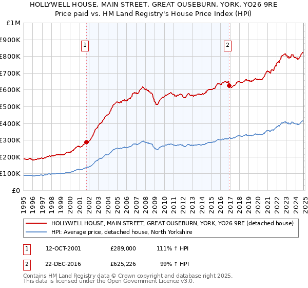 HOLLYWELL HOUSE, MAIN STREET, GREAT OUSEBURN, YORK, YO26 9RE: Price paid vs HM Land Registry's House Price Index